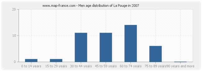 Men age distribution of La Pouge in 2007